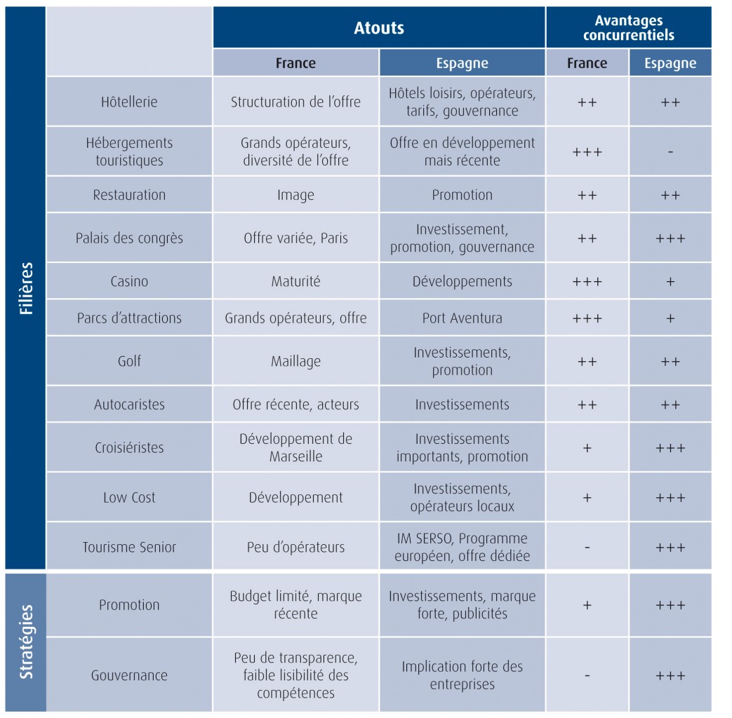 Avantages-concurrentiels-France-et-l’Espagne-