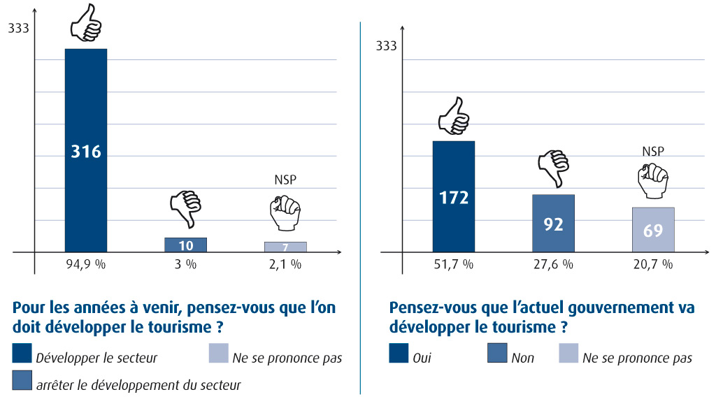 Grafic-developper-tourisme