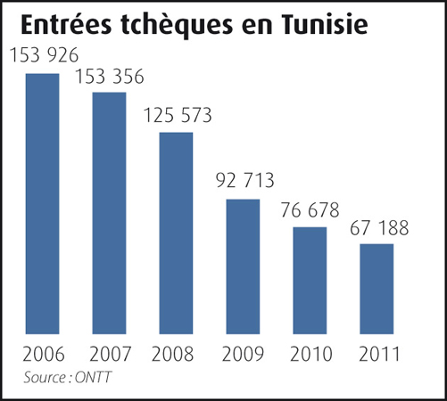 Graphique-Entrees-tcheques-