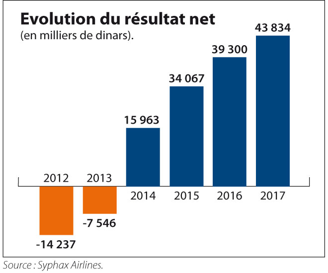 Evolution-resultat-revenus1