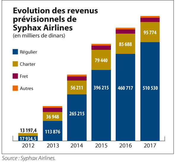 Evolution-resultat-revenus2