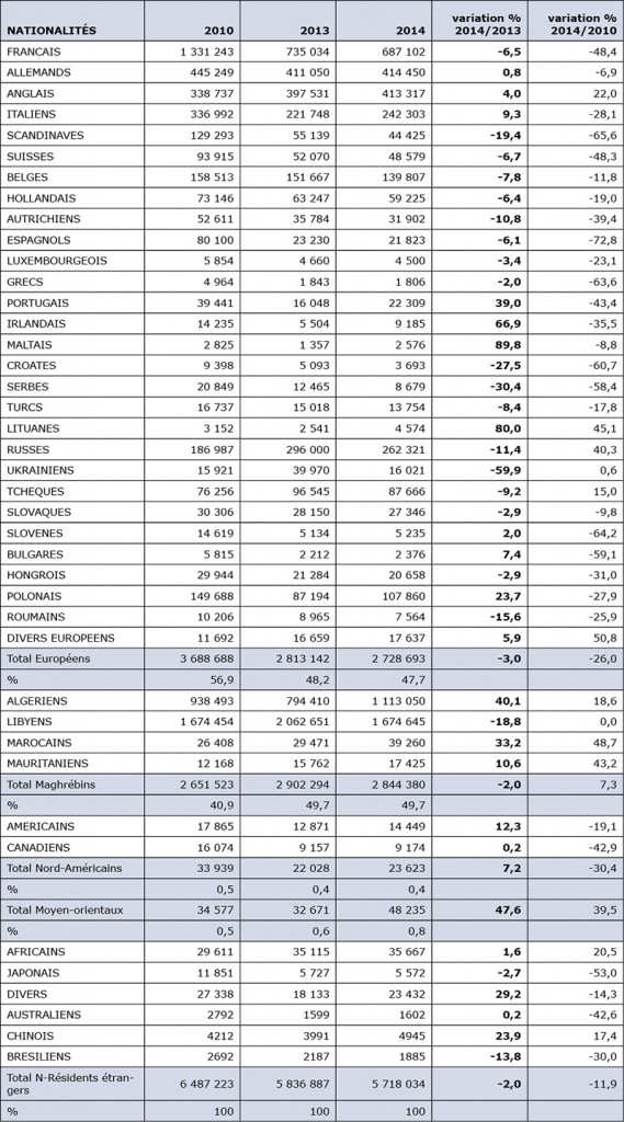 ENTREES DES NON-RESIDENTS 11-2014