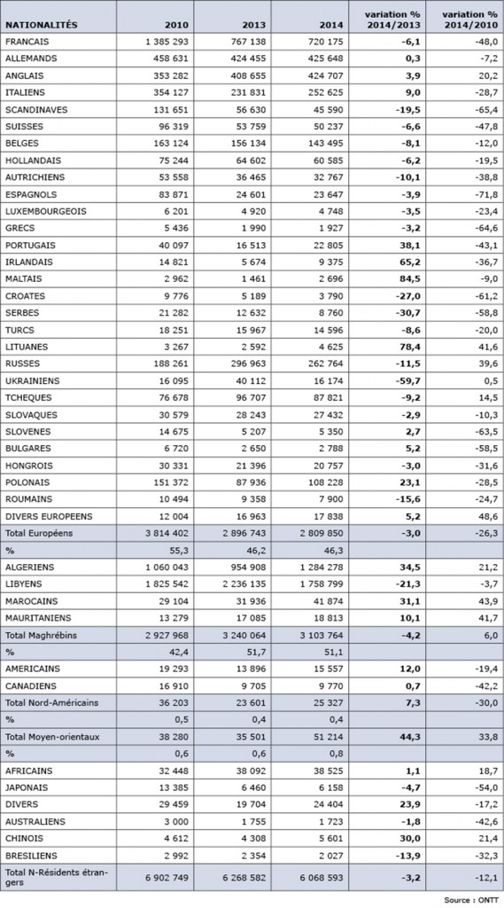 ENTREES NON-RESIDENTS 2014