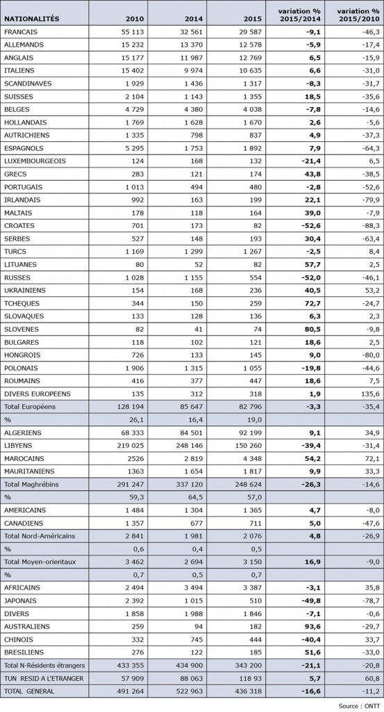 TABLEAU-ENTREES-DES-NON-RESIDENTS-PAR-NATIONALITE-01-2015