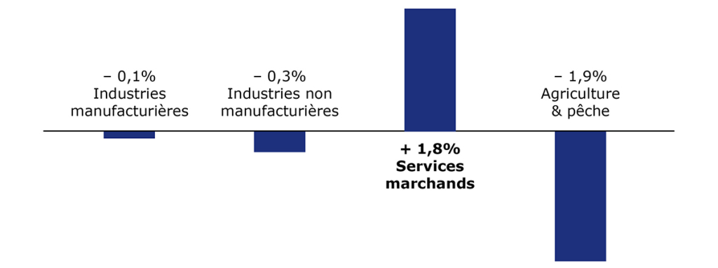 histogramme croissance